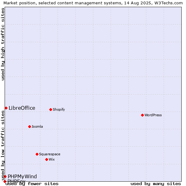 Market position of LibreOffice vs. PHPMyWind vs. PHPFox