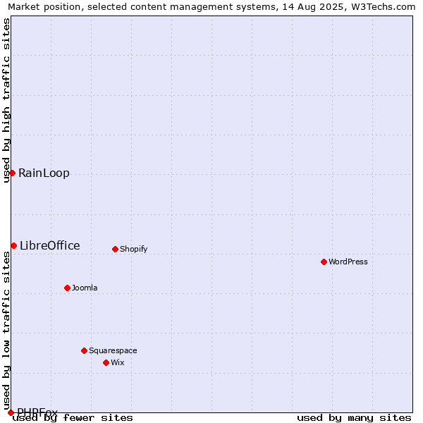 Market position of LibreOffice vs. RainLoop vs. PHPFox