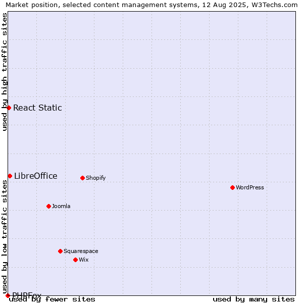 Market position of LibreOffice vs. React Static vs. PHPFox