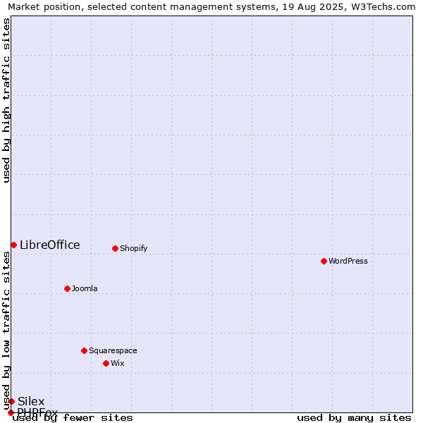 Market position of LibreOffice vs. Silex vs. PHPFox