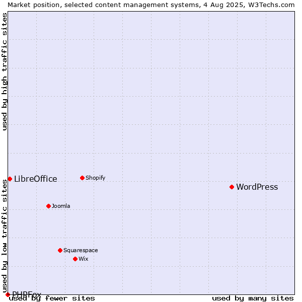 Market position of WordPress vs. LibreOffice vs. PHPFox