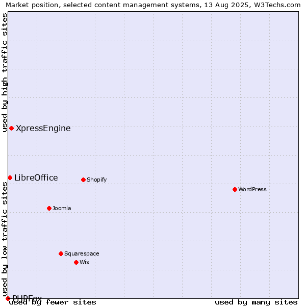 Market position of XpressEngine vs. LibreOffice vs. PHPFox