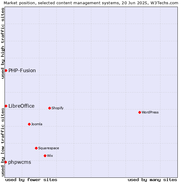 Market position of LibreOffice vs. PHP-Fusion vs. phpwcms