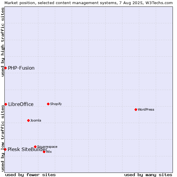 Market position of LibreOffice vs. PHP-Fusion vs. Plesk SiteBuilder