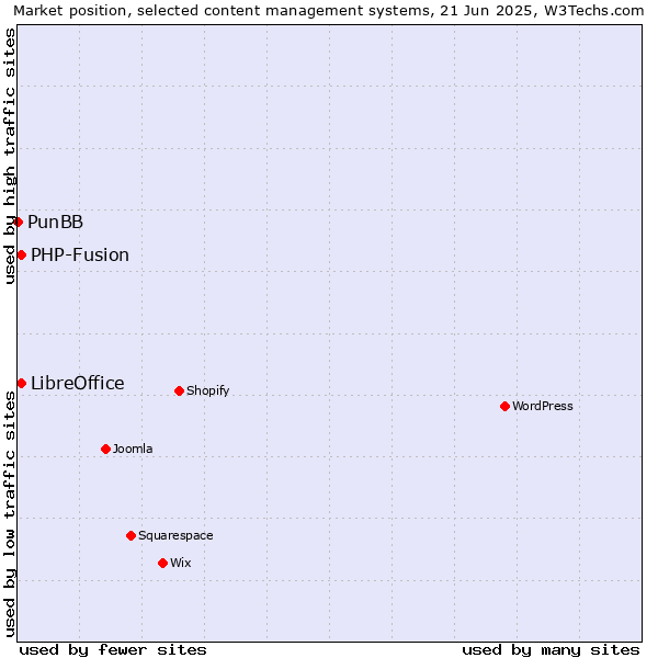 Market position of LibreOffice vs. PHP-Fusion vs. PunBB