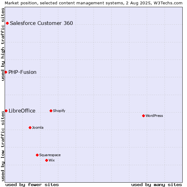 Market position of Salesforce Customer 360 vs. LibreOffice vs. PHP-Fusion