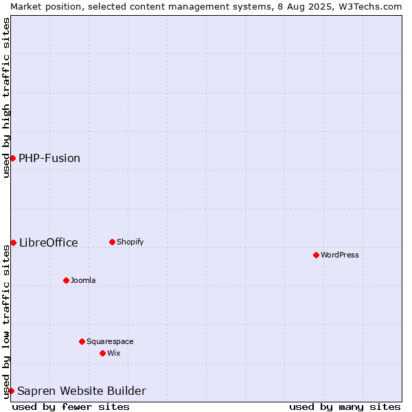 Market position of LibreOffice vs. PHP-Fusion vs. Sapren Website Builder