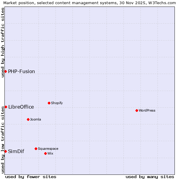 Market position of LibreOffice vs. PHP-Fusion vs. SimDif