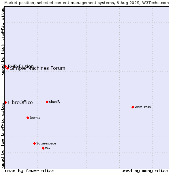 Market position of Simple Machines Forum vs. LibreOffice vs. PHP-Fusion