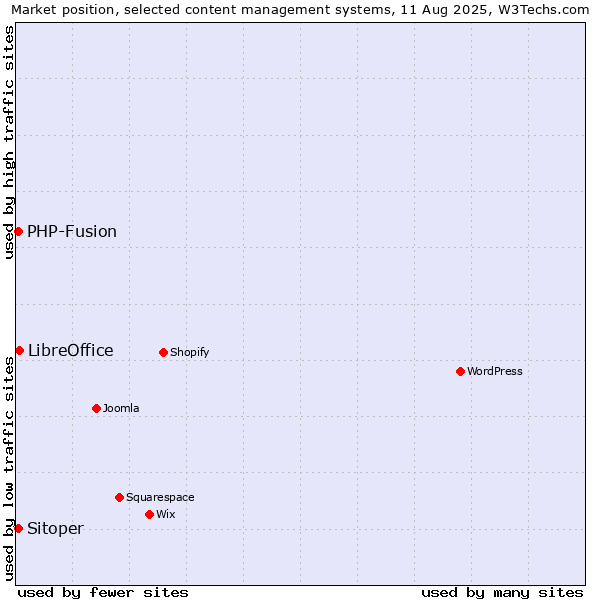 Market position of LibreOffice vs. PHP-Fusion vs. Sitoper