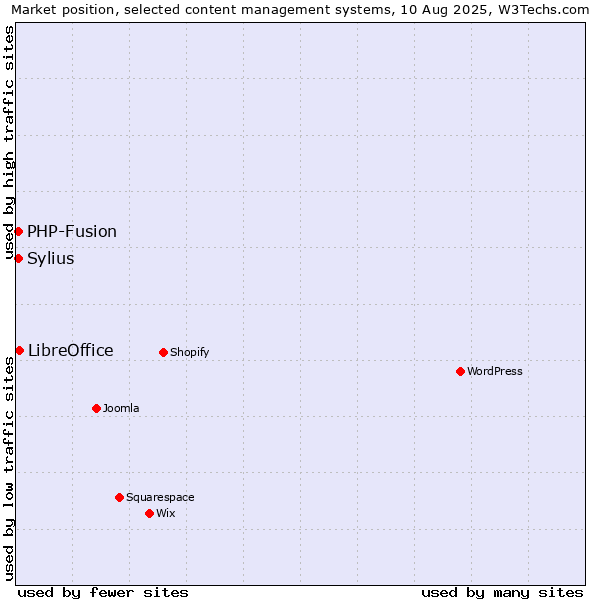 Market position of LibreOffice vs. PHP-Fusion vs. Sylius