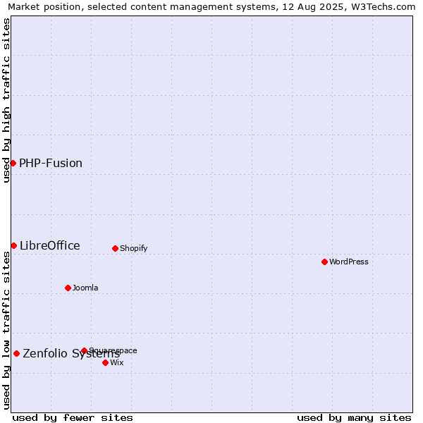 Market position of Zenfolio Systems vs. LibreOffice vs. PHP-Fusion