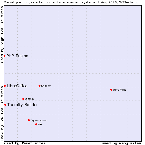 Market position of Themify Builder vs. LibreOffice vs. PHP-Fusion