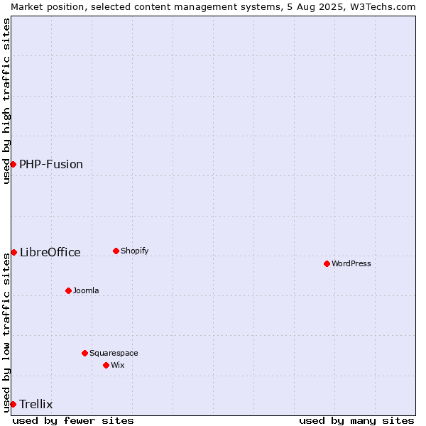Market position of LibreOffice vs. PHP-Fusion vs. Trellix