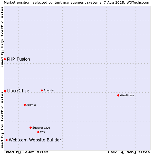 Market position of Web.com Website Builder vs. LibreOffice vs. PHP-Fusion