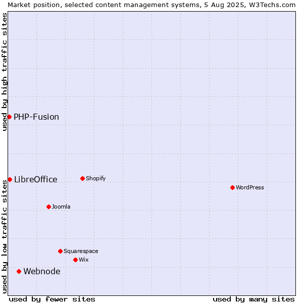 Market position of Webnode vs. LibreOffice vs. PHP-Fusion
