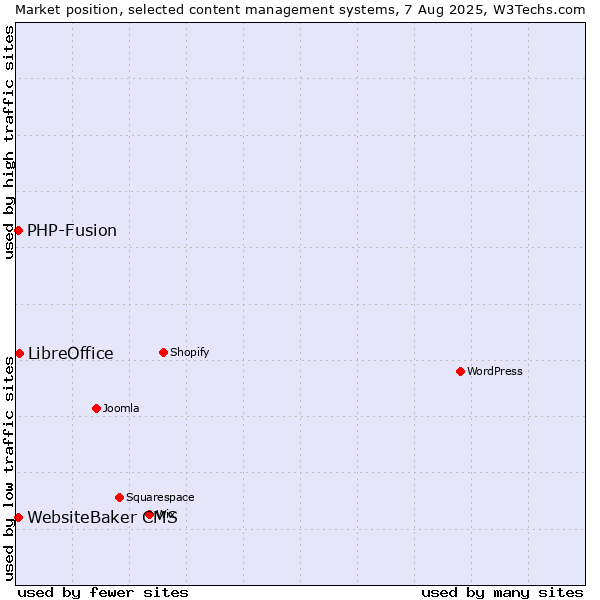 Market position of LibreOffice vs. PHP-Fusion vs. WebsiteBaker CMS