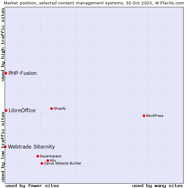 Market position of LibreOffice vs. PHP-Fusion vs. Webtrade Siternity