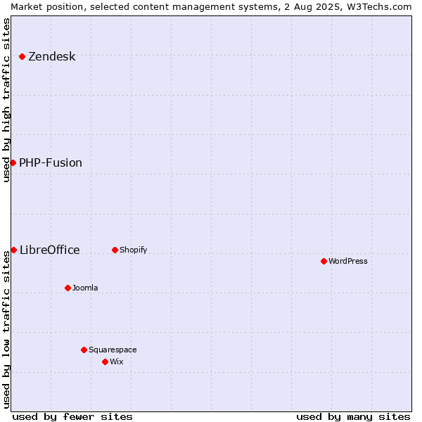 Market position of Zendesk vs. LibreOffice vs. PHP-Fusion