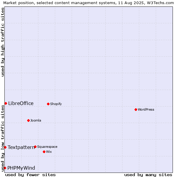 Market position of LibreOffice vs. Textpattern vs. PHPMyWind