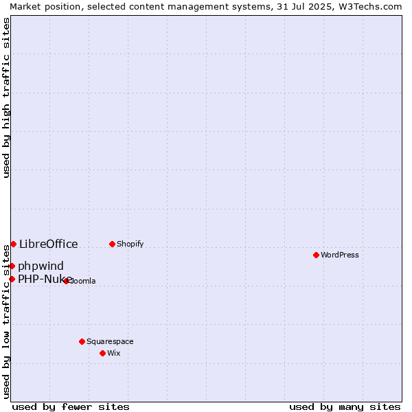 Market position of LibreOffice vs. PHP-Nuke vs. phpwind