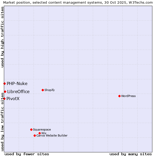 Market position of LibreOffice vs. PHP-Nuke vs. PivotX