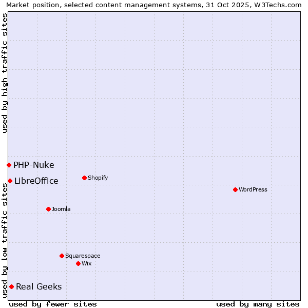 Market position of Real Geeks vs. LibreOffice vs. PHP-Nuke