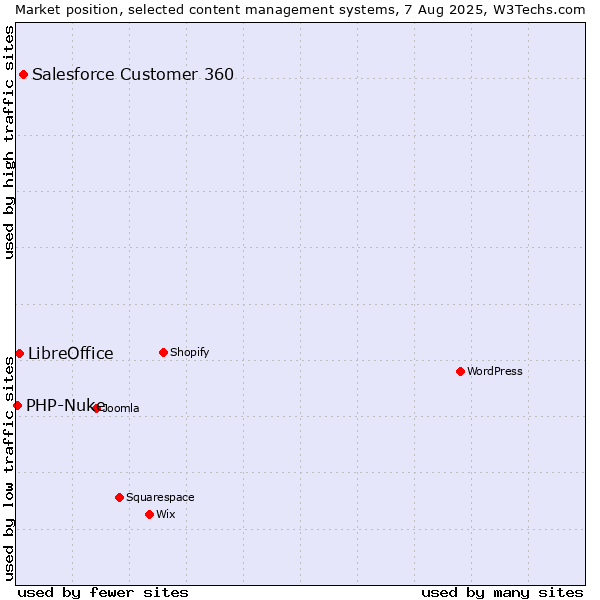 Market position of Salesforce Customer 360 vs. LibreOffice vs. PHP-Nuke