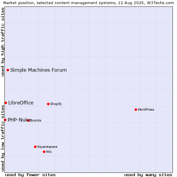 Market position of Simple Machines Forum vs. LibreOffice vs. PHP-Nuke