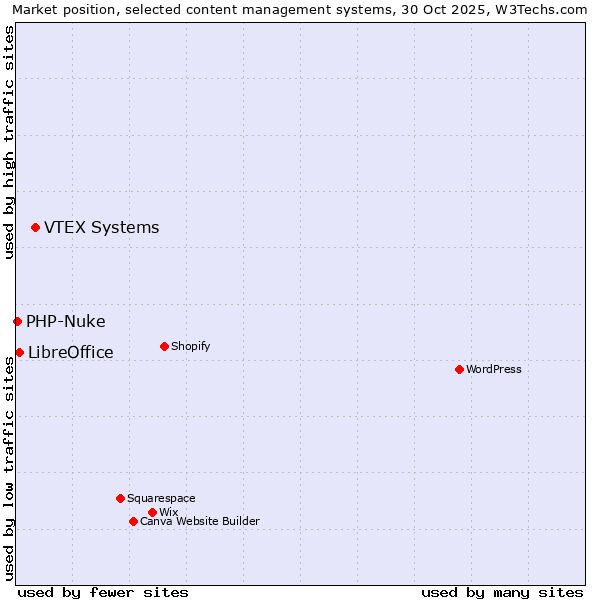 Market position of VTEX Systems vs. LibreOffice vs. PHP-Nuke