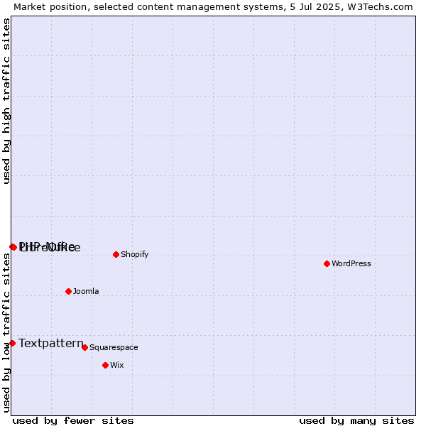 Market position of LibreOffice vs. Textpattern vs. PHP-Nuke