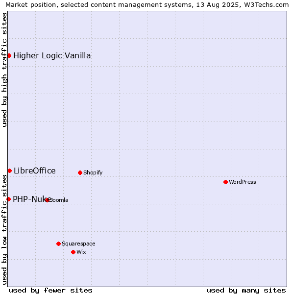 Market position of LibreOffice vs. Higher Logic Vanilla vs. PHP-Nuke