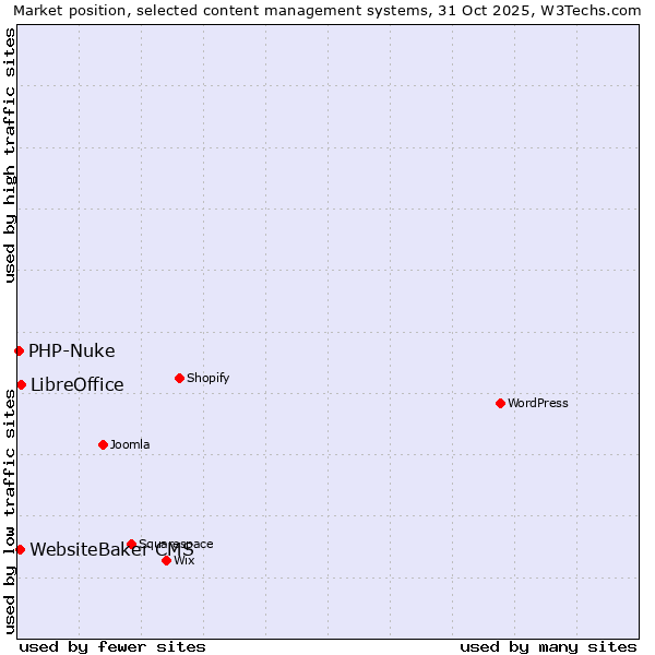 Market position of LibreOffice vs. WebsiteBaker CMS vs. PHP-Nuke