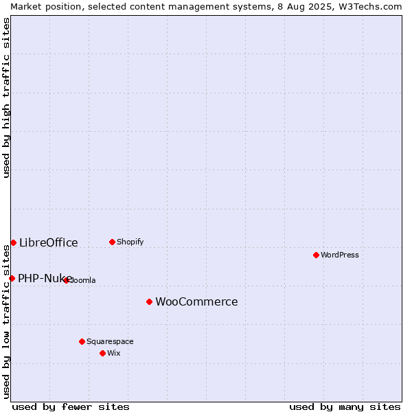Market position of WooCommerce vs. LibreOffice vs. PHP-Nuke