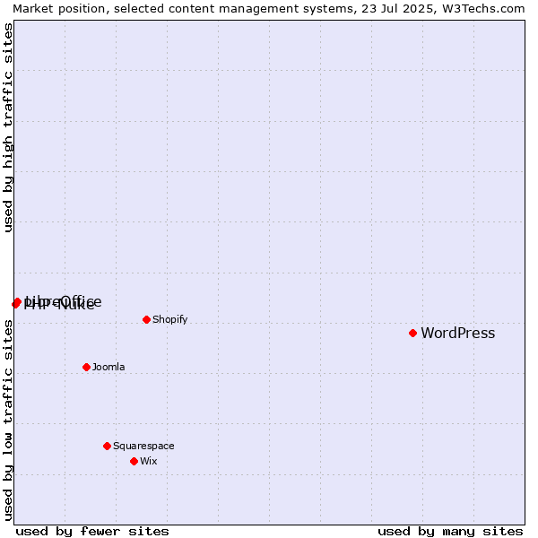 Market position of WordPress vs. LibreOffice vs. PHP-Nuke