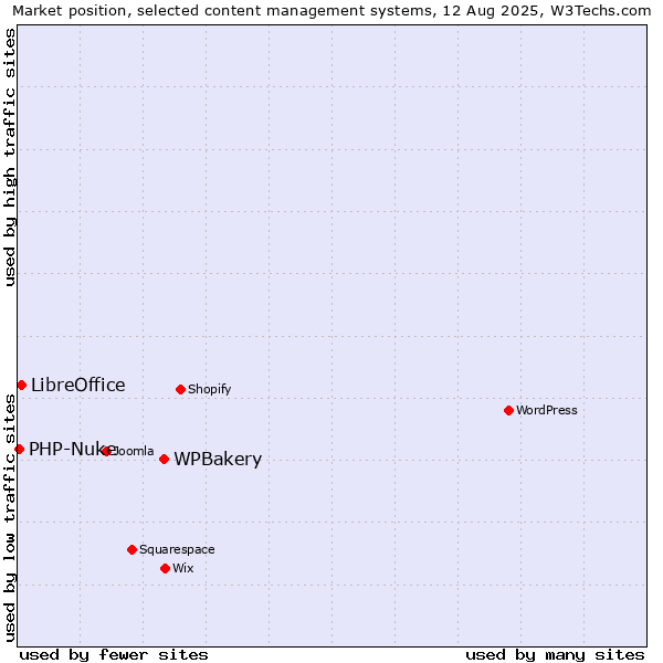 Market position of WPBakery vs. LibreOffice vs. PHP-Nuke