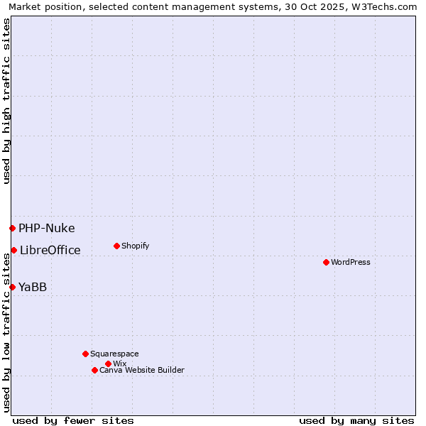 Market position of LibreOffice vs. PHP-Nuke vs. YaBB