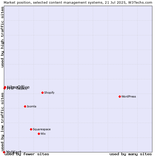Market position of LibreOffice vs. PHP-Nuke vs. Yo!Kart