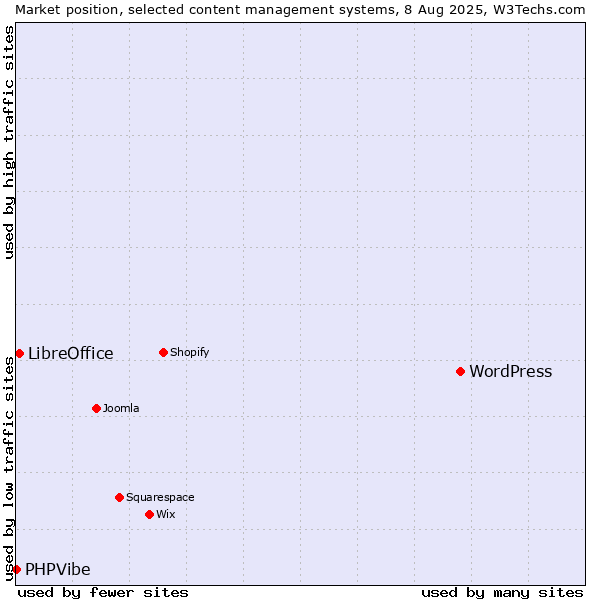 Market position of WordPress vs. LibreOffice vs. PHPVibe
