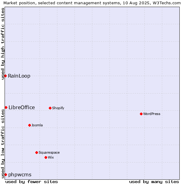 Market position of LibreOffice vs. phpwcms vs. RainLoop