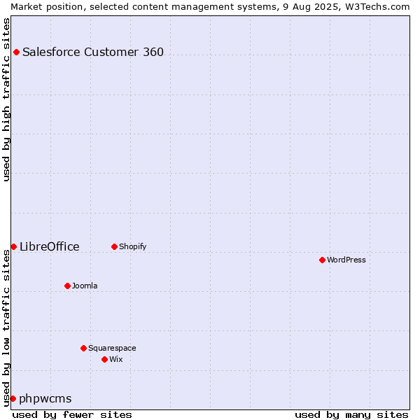 Market position of Salesforce Customer 360 vs. LibreOffice vs. phpwcms