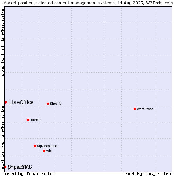 Market position of LibreOffice vs. phpwcms vs. ShoutCMS