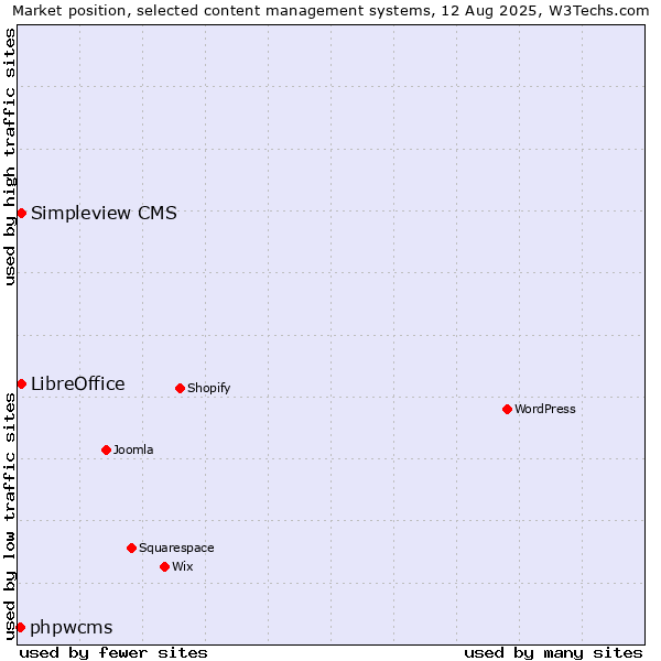 Market position of LibreOffice vs. Simpleview CMS vs. phpwcms