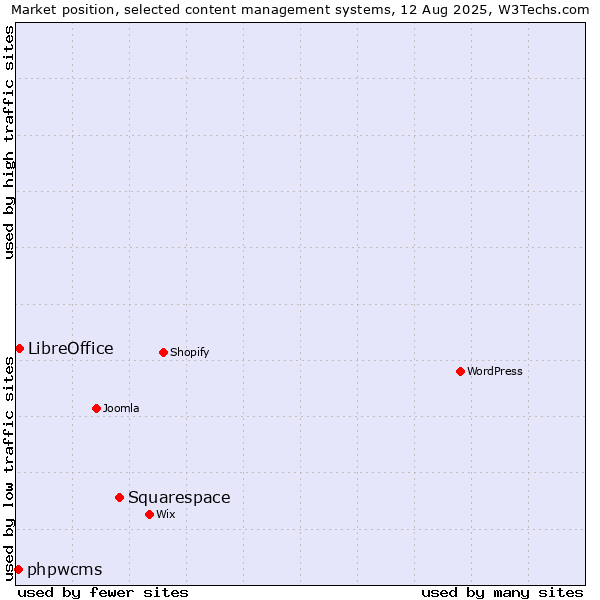 Market position of Squarespace vs. LibreOffice vs. phpwcms