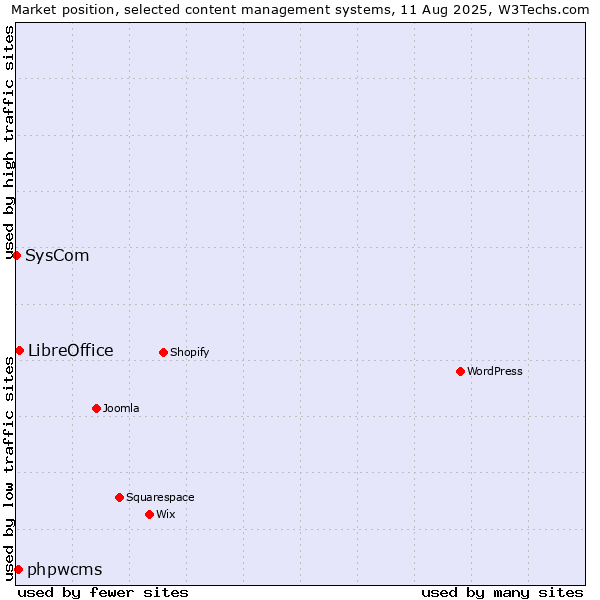 Market position of LibreOffice vs. phpwcms vs. SysCom