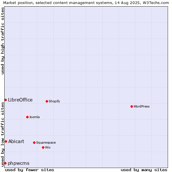 Market position of Abicart vs. LibreOffice vs. phpwcms