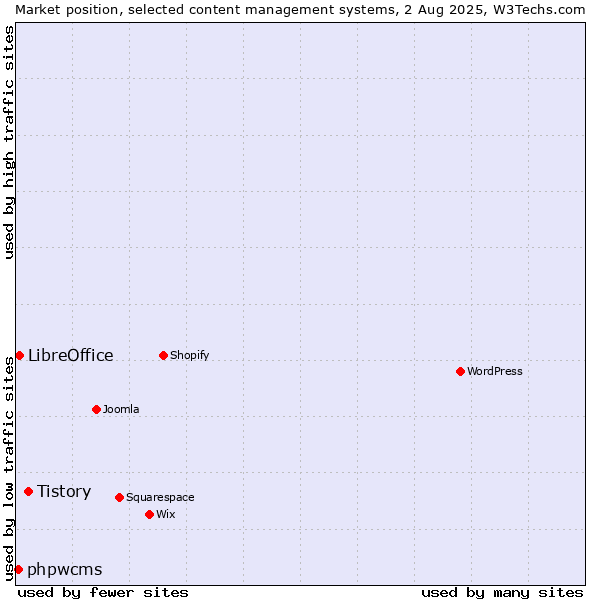 Market position of Tistory vs. LibreOffice vs. phpwcms