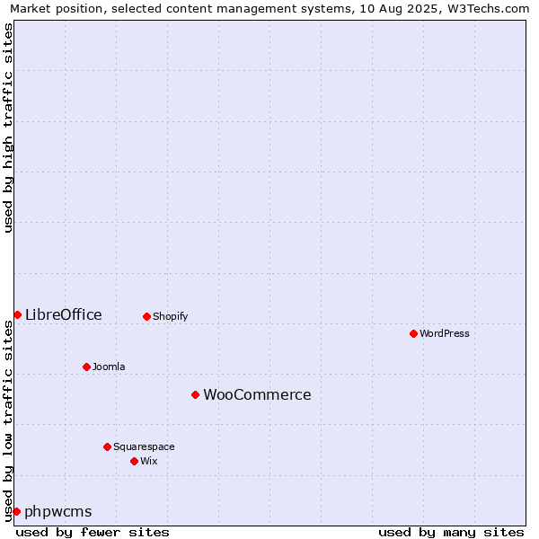 Market position of WooCommerce vs. LibreOffice vs. phpwcms