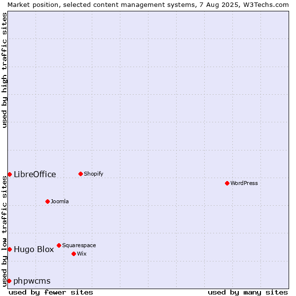 Market position of LibreOffice vs. Hugo Blox vs. phpwcms