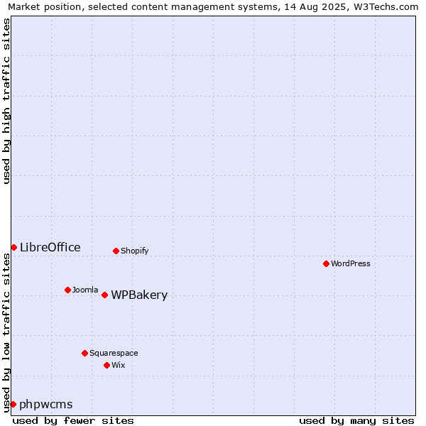 Market position of WPBakery vs. LibreOffice vs. phpwcms
